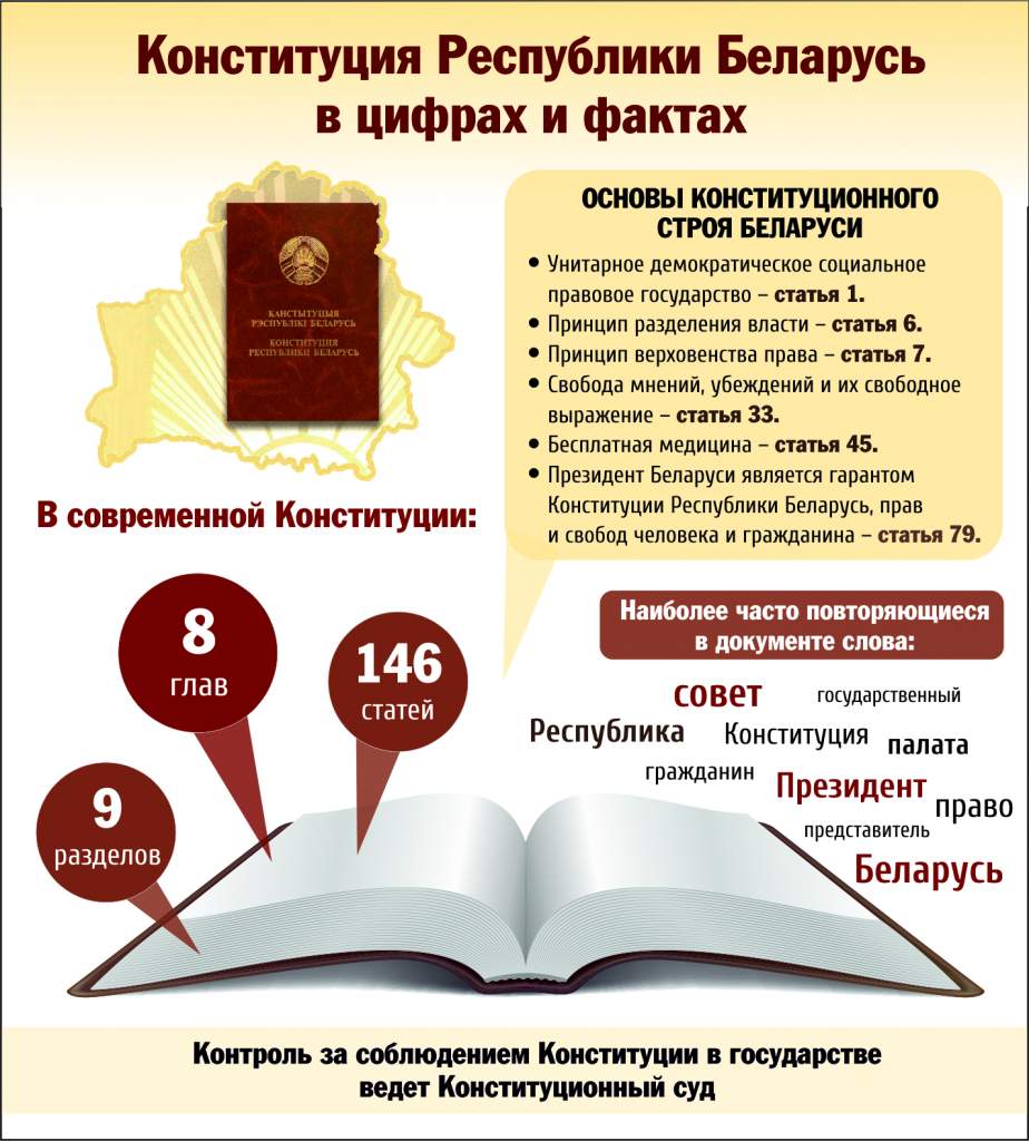 Сегодня в Беларуси празднуется День Конституции